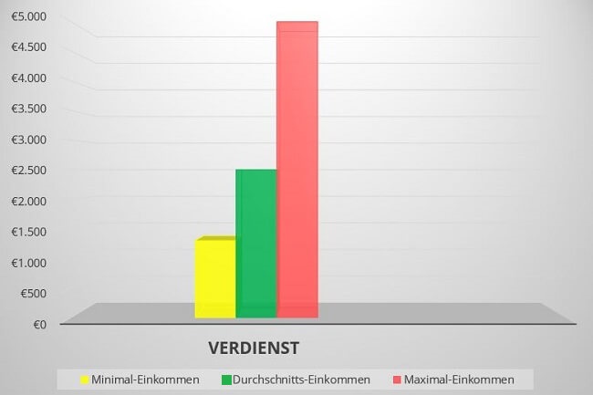 Übersicht Gehalt Sportwissenschaft
