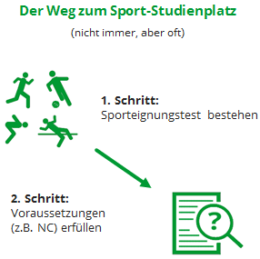 Schematische Darstellung zum Erhalt eines Sport Studienplatzes